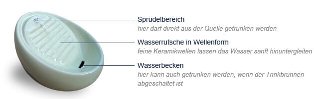 In dieser Infografik zum Luckykitty Katzenbrunnen siehst du, wie durchdacht er ist.